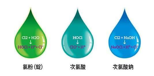 微酸性次氯酸水，對人類最安全最有效的消毒水(圖1)